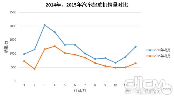 圖3:2014年、2015年汽車起重機(jī)銷量對(duì)比
