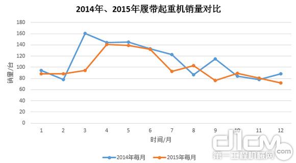 圖8：2014年、2015年履帶起重機(jī)銷量對(duì)比